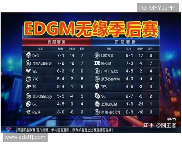 EDG战队在电竞比分全球挑战赛中以64分稳居积分榜首位 EDG战队在电竞比分全球挑战赛中以64分稳居积分榜首位
